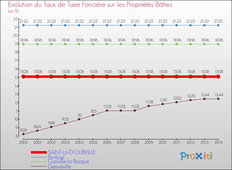 Evolution du taux de la taxe foncière sur le bati pour SAINT-Lô-D'OURVILLE et les communes proches de 2000 à 2014 Comparaison des taux de taxe foncière sur le bati pour SAINT-Lô-D'OURVILLE et les communes voisines de 2000 à 2014