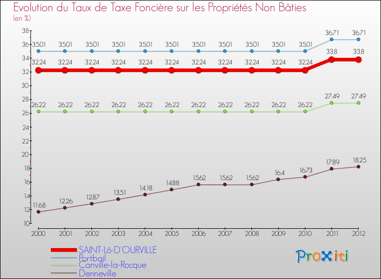 Evolution du taux de la taxe foncière sur les immeubles et terrains non batis pour SAINT-Lô-D'OURVILLE et les communes proches de 2000 à 2012 Comparaison des taux de la taxe foncière sur les immeubles et terrains non batis pour SAINT-Lô-D'OURVILLE et les communes voisines de 2000 à 2012