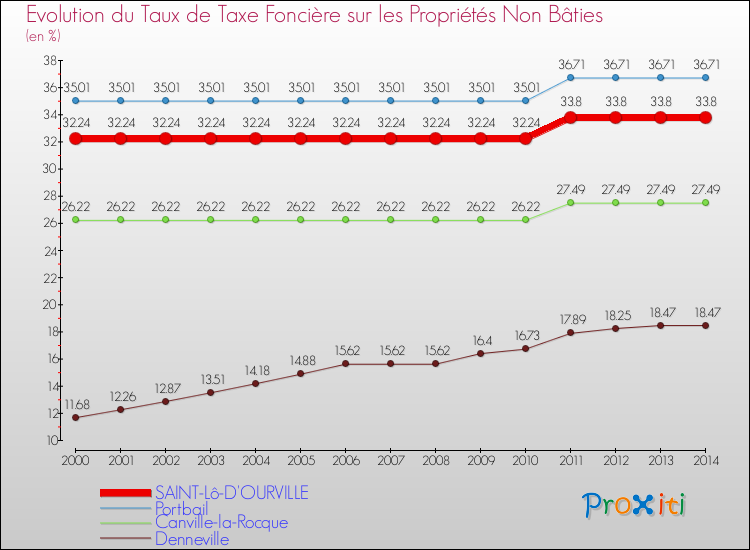 Evolution du taux de la taxe foncière sur les immeubles et terrains non batis pour SAINT-Lô-D'OURVILLE et les communes proches de 2000 à 2014 Comparaison des taux de la taxe foncière sur les immeubles et terrains non batis pour SAINT-Lô-D'OURVILLE et les communes voisines de 2000 à 2014