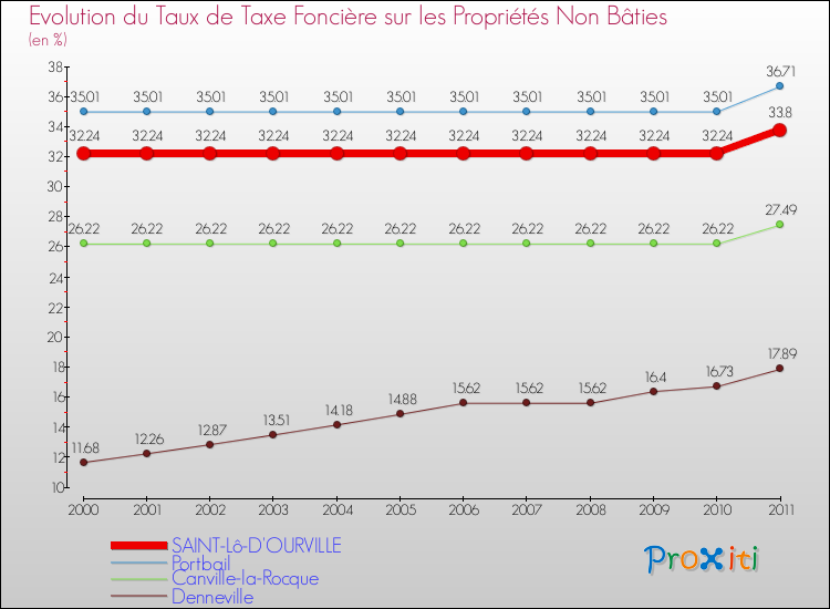 Evolution du taux de la taxe foncière sur les immeubles et terrains non batis pour SAINT-Lô-D'OURVILLE et les communes proches Comparaison des taux de la taxe foncière sur les immeubles et terrains non batis pour SAINT-Lô-D'OURVILLE et les communes voisines