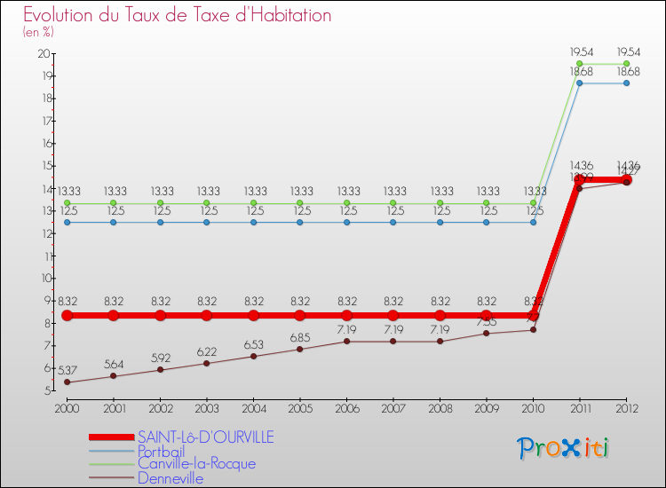 Evolution du taux de la taxe d'habitation pour SAINT-Lô-D'OURVILLE et les communes proches Comparaison des taux de la taxe d'habitation pour SAINT-Lô-D'OURVILLE et les communes voisines
