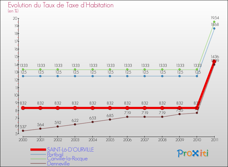 Evolution du taux de la taxe d'habitation pour SAINT-Lô-D'OURVILLE et les communes proches Comparaison des taux de la taxe d'habitation pour SAINT-Lô-D'OURVILLE et les communes voisines