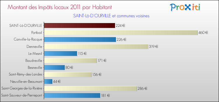Montant des impôts locaux par Habitant pour SAINT-Lô-D'OURVILLE et les communes proches Comparaison des impôts locaux par habitant pour SAINT-Lô-D'OURVILLE et les communes voisines