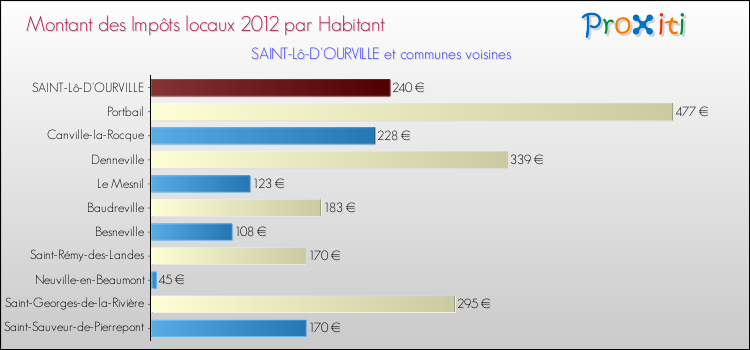 Montant des impôts locaux par Habitant pour SAINT-Lô-D'OURVILLE et les communes proches Comparaison des impôts locaux par habitant pour SAINT-Lô-D'OURVILLE et les communes voisines