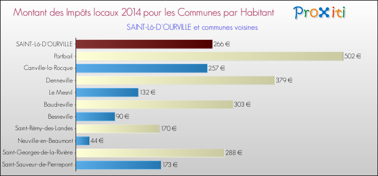 Montant des impôts locaux par Habitant pour SAINT-Lô-D'OURVILLE et les communes proches en 2014 Comparaison des impôts locaux par habitant pour SAINT-Lô-D'OURVILLE et les communes voisines en 2014