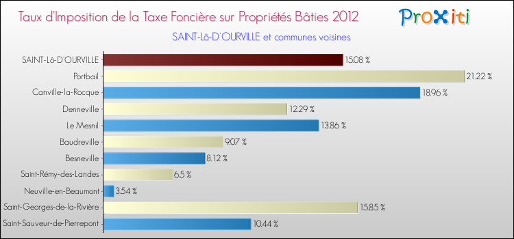 Taux d'imposition de la taxe foncière sur le bati 2012 pour SAINT-Lô-D'OURVILLE et les communes proches Comparaison des taux d'imposition de la taxe foncière sur le bati 2012 pour SAINT-Lô-D'OURVILLE et les communes voisines