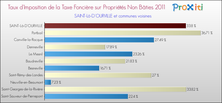 Taux d'imposition de la taxe foncière sur les immeubles et terrains non batis 2011 pour SAINT-Lô-D'OURVILLE et les communes proches Comparaison des taux d'imposition de la taxe foncière sur les immeubles et terrains non batis 2011 pour SAINT-Lô-D'OURVILLE et les communes voisines