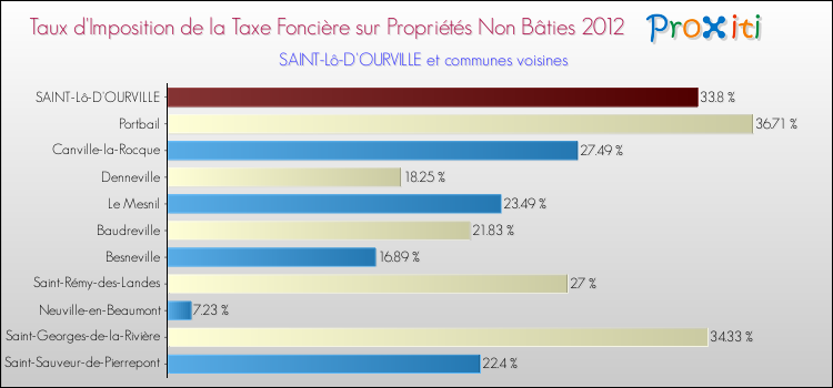 Taux d'imposition de la taxe foncière sur les immeubles et terrains non batis 2012 pour SAINT-Lô-D'OURVILLE et les communes proches Comparaison des taux d'imposition de la taxe foncière sur les immeubles et terrains non batis 2012 pour SAINT-Lô-D'OURVILLE et les communes voisines