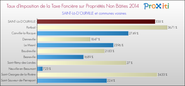 Taux d'imposition de la taxe foncière sur les immeubles et terrains non batis 2014 pour SAINT-Lô-D'OURVILLE et les communes proches Comparaison des taux d'imposition de la taxe foncière sur les immeubles et terrains non batis 2014 pour SAINT-Lô-D'OURVILLE et les communes voisines