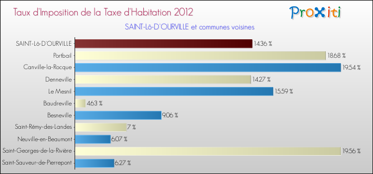 Taux d'imposition de la taxe d'habitation 2012 pour SAINT-Lô-D'OURVILLE et les communes proches Comparaison des taux d'imposition de la taxe d'habitation 2012 pour SAINT-Lô-D'OURVILLE et les communes voisines