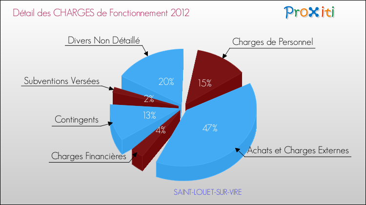 Décomposition des Charges de Fonctionnement 2012 de la commune de SAINT-LOUET-SUR-VIRE Charges de Fonctionnement 2012 pour la commune de SAINT-LOUET-SUR-VIRE