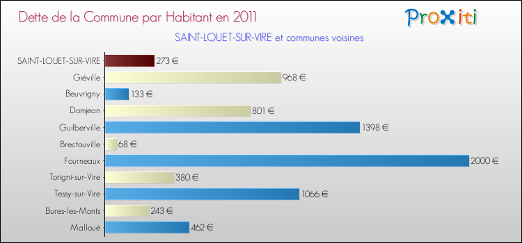 Dette par habitant de la commune en 2011 pour SAINT-LOUET-SUR-VIRE et les communes proches Comparaison de la dette par habitant de la commune en 2011 pour SAINT-LOUET-SUR-VIRE et les communes voisines