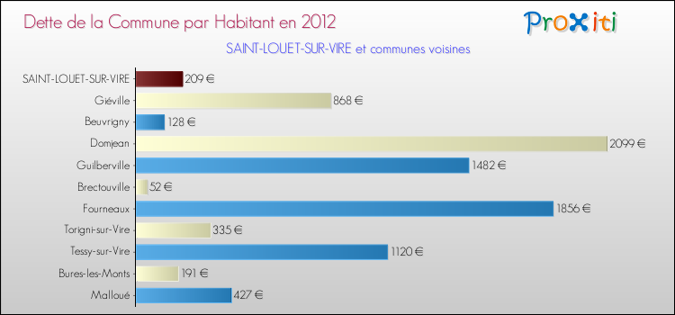 Dette par habitant de la commune en 2012 pour SAINT-LOUET-SUR-VIRE et les communes proches Comparaison de la dette par habitant de la commune en 2012 pour SAINT-LOUET-SUR-VIRE et les communes voisines