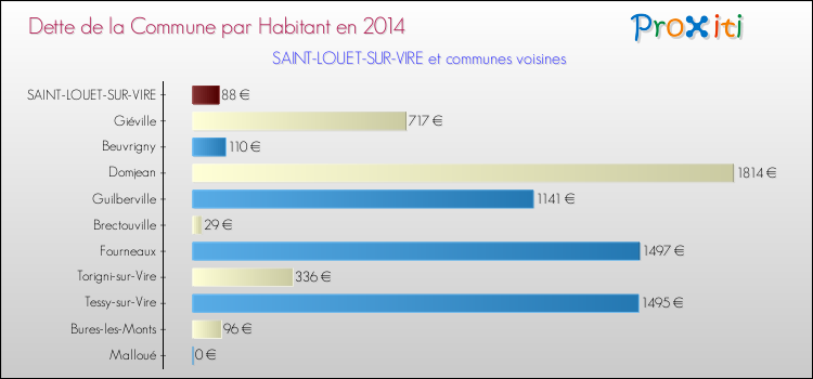 Dette par habitant de la commune en 2014 pour SAINT-LOUET-SUR-VIRE et les communes proches Comparaison de la dette par habitant de la commune en 2014 pour SAINT-LOUET-SUR-VIRE et les communes voisines