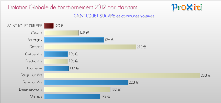 Montant des dotations globales de fonctionnement DGF par Habitant pour SAINT-LOUET-SUR-VIRE et les communes proches Comparaison des des dotations globales de fonctionnement DGF par habitant pour SAINT-LOUET-SUR-VIRE et les communes voisines