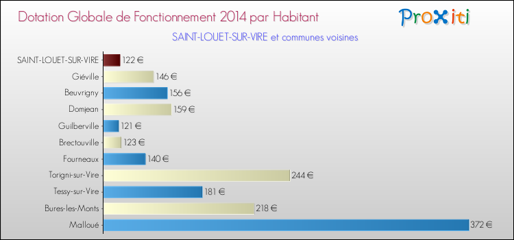 Montant des dotations globales de fonctionnement DGF par Habitant pour SAINT-LOUET-SUR-VIRE et les communes proches en 2014. Comparaison des des dotations globales de fonctionnement DGF par habitant pour SAINT-LOUET-SUR-VIRE et les communes voisines en 2014.