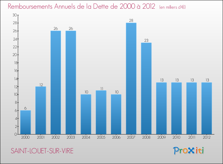 Evolution de l'annuité de la dette pour la commune de SAINT-LOUET-SUR-VIRE de 2000 à 2012 Annuités de la dette pour SAINT-LOUET-SUR-VIRE de 2000 à 2012