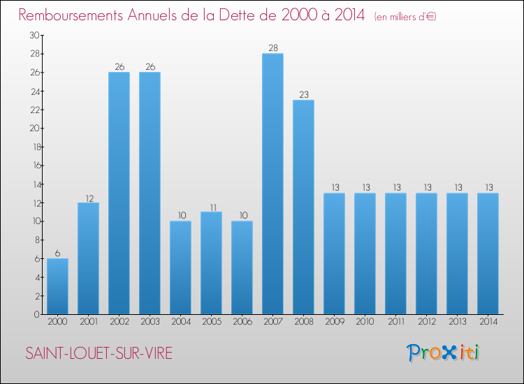 Evolution de l'annuité de la dette pour la commune de SAINT-LOUET-SUR-VIRE de 2000 à 2014 Annuités de la dette pour SAINT-LOUET-SUR-VIRE de 2000 à 2014