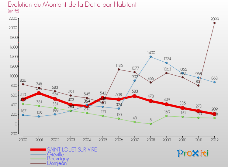 Evolution de la dette par habitant pour la commune de SAINT-LOUET-SUR-VIRE et les communes proches de 2000 à 2012 Comparaison de la dette par habitant pour SAINT-LOUET-SUR-VIRE et les communes voisines de 2000 à 2012