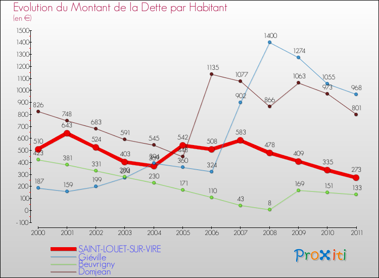 Evolution de la dette par habitant pour la commune de SAINT-LOUET-SUR-VIRE et les communes proches Comparaison de la dette par habitant pour SAINT-LOUET-SUR-VIRE et les communes voisines