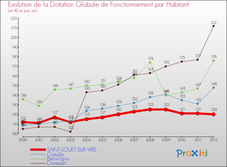 Evolution et montant de la dotation globale de fonctionnement par Habitant pour SAINT-LOUET-SUR-VIRE et les communes proches Comparaison des dotations globales de fonctionnement par habitant pour SAINT-LOUET-SUR-VIRE et les communes voisines
