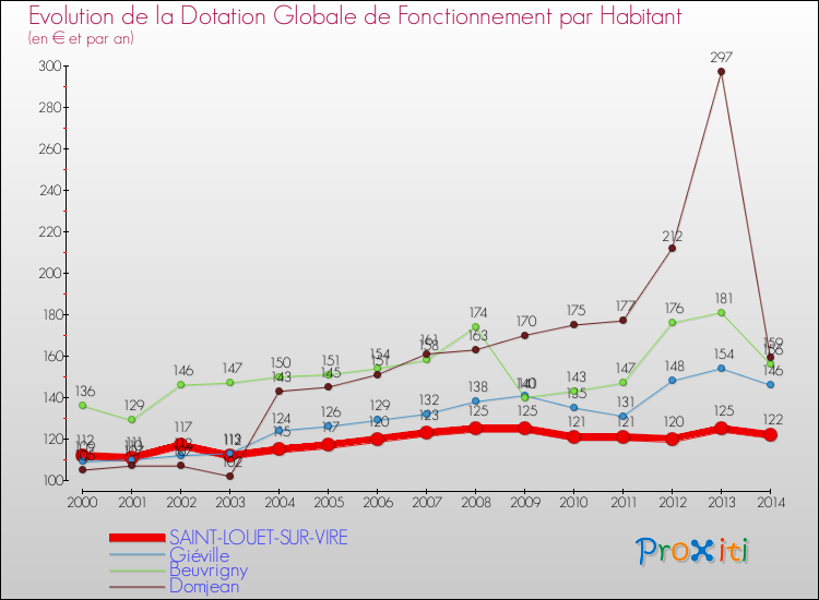 Evolution et montant de la dotation globale de fonctionnement par Habitant pour SAINT-LOUET-SUR-VIRE et les communes proches de 2000 à 2014. Comparaison des dotations globales de fonctionnement par habitant pour SAINT-LOUET-SUR-VIRE et les communes voisines de 2000 à 2014.
