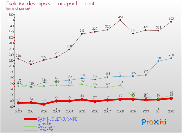 Evolution et montant des impôts locaux par Habitant pour SAINT-LOUET-SUR-VIRE et les communes proches Comparaison des impôts locaux par habitant pour SAINT-LOUET-SUR-VIRE et les communes voisines