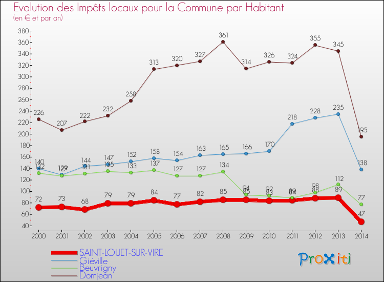 Evolution et montant des impôts locaux par Habitant pour SAINT-LOUET-SUR-VIRE et les communes proches de 2000 à 2014 Comparaison des impôts locaux par habitant pour SAINT-LOUET-SUR-VIRE et les communes voisines de 2000 à 2014