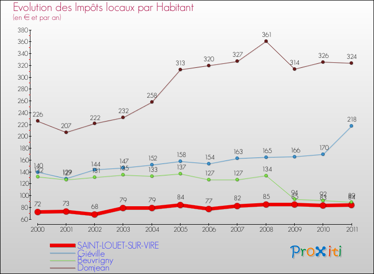 Evolution et montant des impôts locaux par Habitant pour SAINT-LOUET-SUR-VIRE et les communes proches Comparaison des impôts locaux par habitant pour SAINT-LOUET-SUR-VIRE et les communes voisines