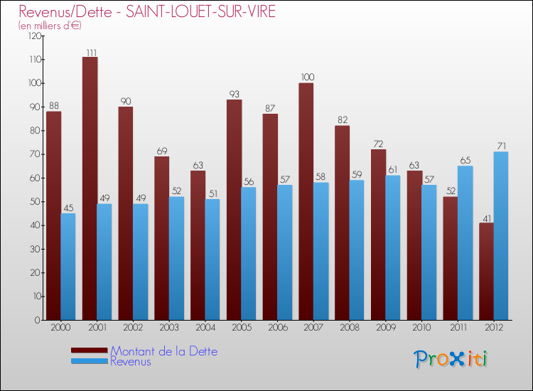 Evolution comparée de la dette et des revenus pour la commune de SAINT-LOUET-SUR-VIRE de 2000 à 2012 Comparaison de la dette et des revenus pour SAINT-LOUET-SUR-VIRE de 2000 à 2012