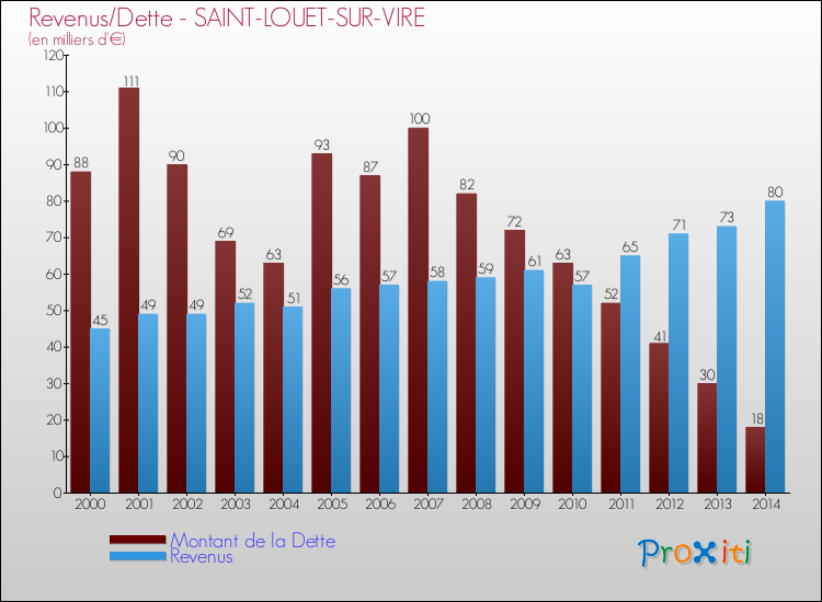 Evolution comparée de la dette et des revenus pour la commune de SAINT-LOUET-SUR-VIRE de 2000 à 2014 Comparaison de la dette et des revenus pour SAINT-LOUET-SUR-VIRE de 2000 à 2014