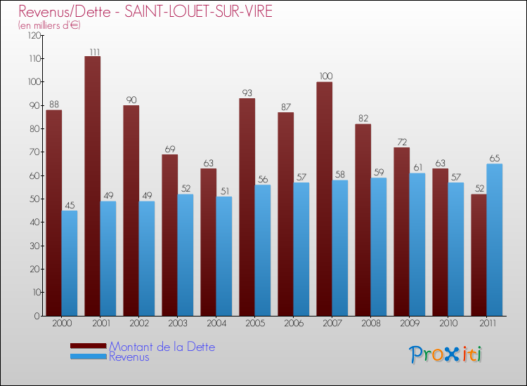 Evolution comparée de la dette et des revenus pour la commune de SAINT-LOUET-SUR-VIRE de 2000 à 2011 Comparaison de la dette et des revenus pour SAINT-LOUET-SUR-VIRE de 2000 à 2011