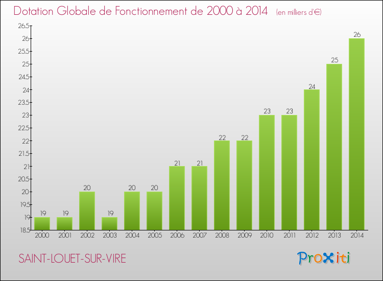 Evolution du montant de la Dotation Globale de Fonctionnement pour la commune de SAINT-LOUET-SUR-VIRE de 2000 à 2014 Evolution du montant de la Dotation Globale de Fonctionnement pour SAINT-LOUET-SUR-VIRE de 2000 à 2014