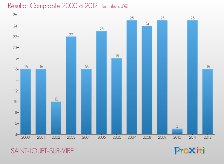 Evolution du résultat comptable pour la commune de SAINT-LOUET-SUR-VIRE de 2000 à 2012 Evolution du résultat comptable pour SAINT-LOUET-SUR-VIRE de 2000 à 2012