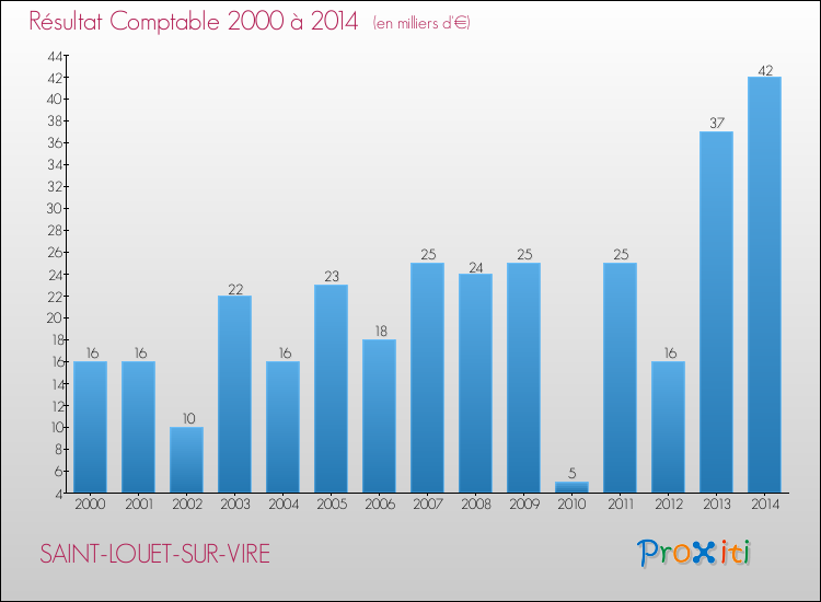 Evolution du résultat comptable pour la commune de SAINT-LOUET-SUR-VIRE de 2000 à 2014 Evolution du résultat comptable pour SAINT-LOUET-SUR-VIRE de 2000 à 2014