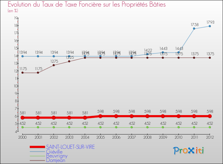 Evolution du taux de la taxe foncière sur le bati pour SAINT-LOUET-SUR-VIRE et les communes proches de 2000 à 2012 Comparaison des taux de taxe foncière sur le bati pour SAINT-LOUET-SUR-VIRE et les communes voisines de 2000 à 2012