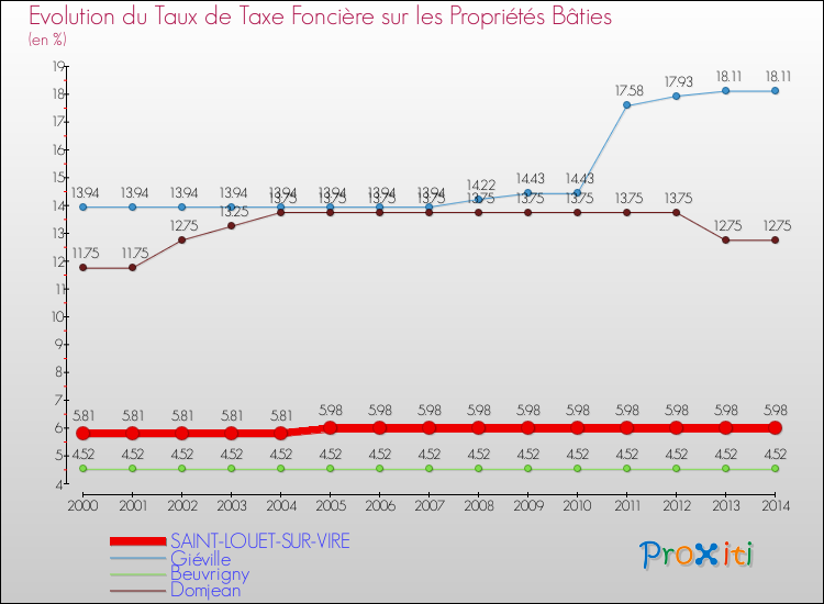 Evolution du taux de la taxe foncière sur le bati pour SAINT-LOUET-SUR-VIRE et les communes proches de 2000 à 2014 Comparaison des taux de taxe foncière sur le bati pour SAINT-LOUET-SUR-VIRE et les communes voisines de 2000 à 2014