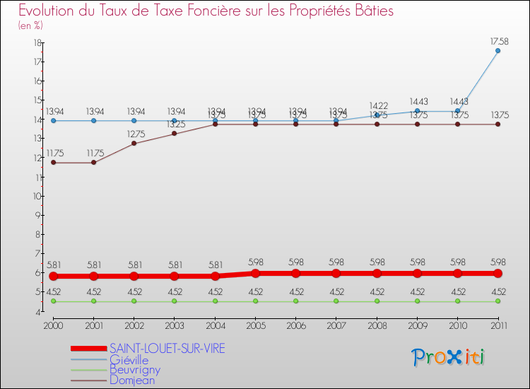 Evolution du taux de la taxe foncière sur le bati pour SAINT-LOUET-SUR-VIRE et les communes proches Comparaison des taux de taxe foncière sur le bati pour SAINT-LOUET-SUR-VIRE et les communes voisines