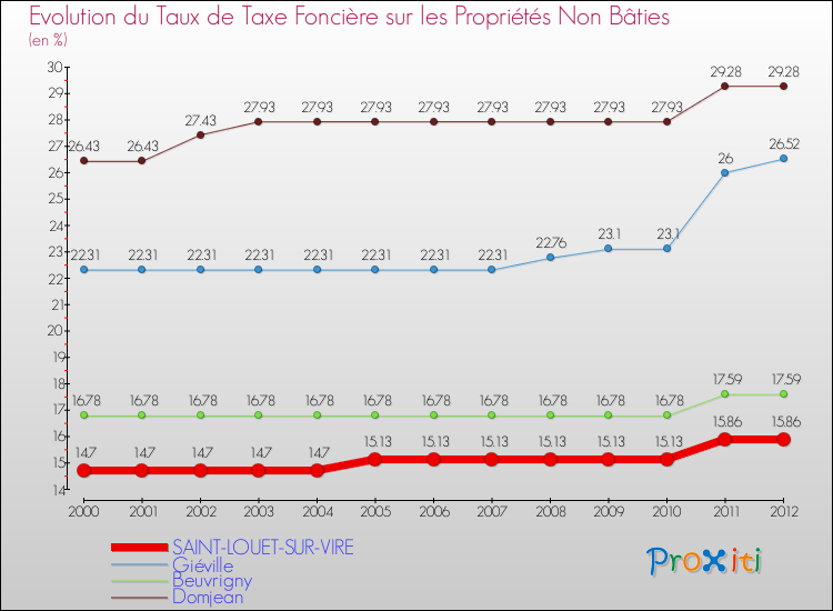 Evolution du taux de la taxe foncière sur les immeubles et terrains non batis pour SAINT-LOUET-SUR-VIRE et les communes proches de 2000 à 2012 Comparaison des taux de la taxe foncière sur les immeubles et terrains non batis pour SAINT-LOUET-SUR-VIRE et les communes voisines de 2000 à 2012