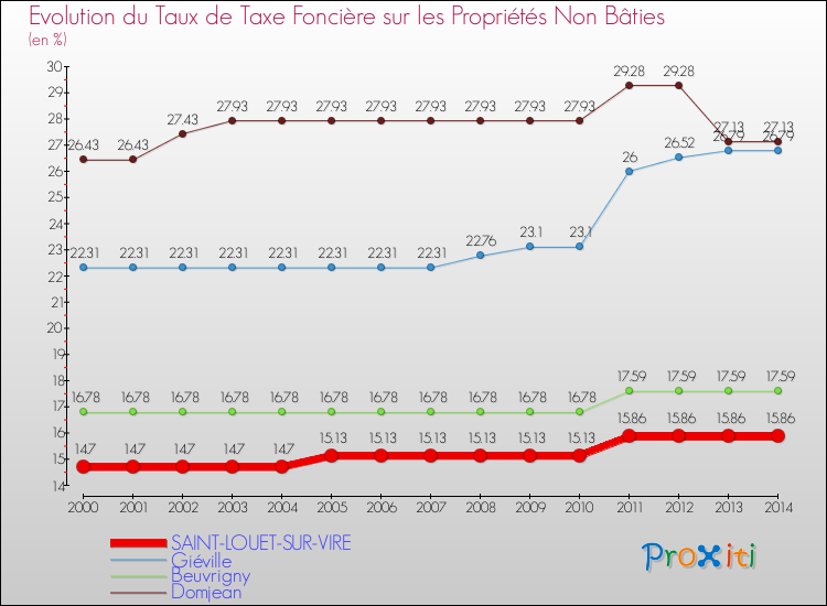 Evolution du taux de la taxe foncière sur les immeubles et terrains non batis pour SAINT-LOUET-SUR-VIRE et les communes proches de 2000 à 2014 Comparaison des taux de la taxe foncière sur les immeubles et terrains non batis pour SAINT-LOUET-SUR-VIRE et les communes voisines de 2000 à 2014