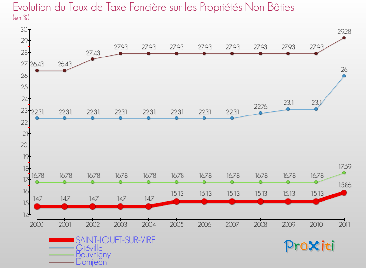 Evolution du taux de la taxe foncière sur les immeubles et terrains non batis pour SAINT-LOUET-SUR-VIRE et les communes proches Comparaison des taux de la taxe foncière sur les immeubles et terrains non batis pour SAINT-LOUET-SUR-VIRE et les communes voisines