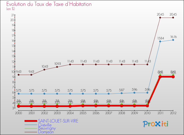 Evolution du taux de la taxe d'habitation pour SAINT-LOUET-SUR-VIRE et les communes proches Comparaison des taux de la taxe d'habitation pour SAINT-LOUET-SUR-VIRE et les communes voisines