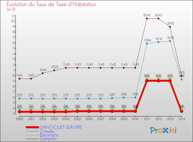 Evolution du taux de la taxe d'habitation pour SAINT-LOUET-SUR-VIRE et les communes proches de 2000 à 2014 Comparaison des taux de la taxe d'habitation pour SAINT-LOUET-SUR-VIRE et les communes voisines de 2000 à 2014
