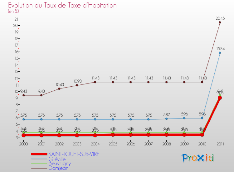 Evolution du taux de la taxe d'habitation pour SAINT-LOUET-SUR-VIRE et les communes proches Comparaison des taux de la taxe d'habitation pour SAINT-LOUET-SUR-VIRE et les communes voisines
