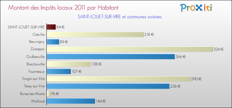 Montant des impôts locaux par Habitant pour SAINT-LOUET-SUR-VIRE et les communes proches Comparaison des impôts locaux par habitant pour SAINT-LOUET-SUR-VIRE et les communes voisines