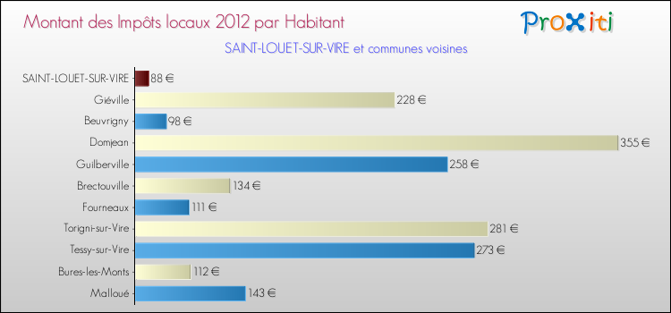 Montant des impôts locaux par Habitant pour SAINT-LOUET-SUR-VIRE et les communes proches Comparaison des impôts locaux par habitant pour SAINT-LOUET-SUR-VIRE et les communes voisines