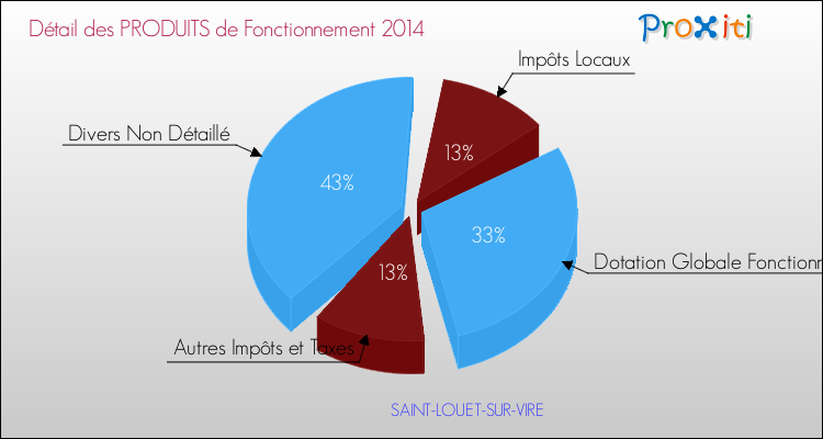 Décomposition du Budget de Fonctionnement 2014 de la commune de SAINT-LOUET-SUR-VIRE Budget de Fonctionnement 2014 pour la commune de SAINT-LOUET-SUR-VIRE