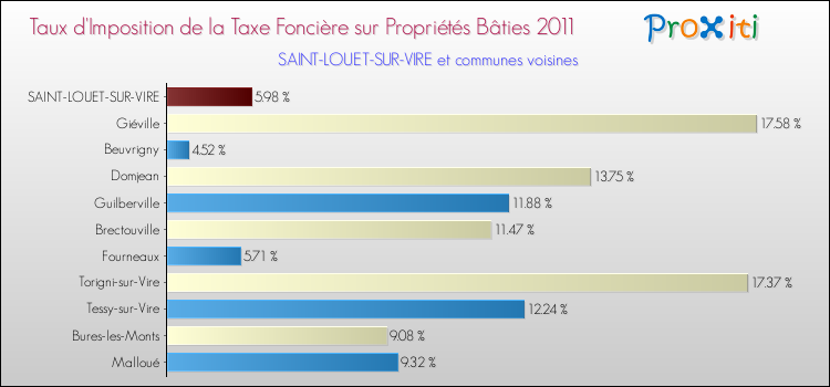 Taux d'imposition de la taxe foncière sur le bati 2011 pour SAINT-LOUET-SUR-VIRE et les communes proches Comparaison des taux d'imposition de la taxe foncière sur le bati 2011 pour SAINT-LOUET-SUR-VIRE et les communes voisines