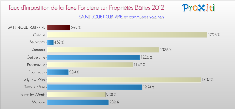 Taux d'imposition de la taxe foncière sur le bati 2012 pour SAINT-LOUET-SUR-VIRE et les communes proches Comparaison des taux d'imposition de la taxe foncière sur le bati 2012 pour SAINT-LOUET-SUR-VIRE et les communes voisines