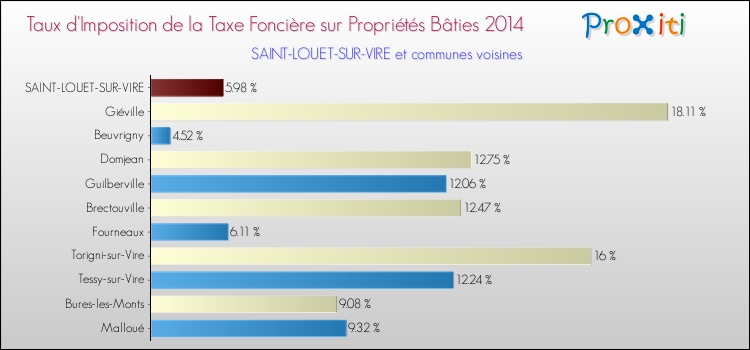 Taux d'imposition de la taxe foncière sur le bati 2014 pour SAINT-LOUET-SUR-VIRE et les communes proches Comparaison des taux d'imposition de la taxe foncière sur le bati 2014 pour SAINT-LOUET-SUR-VIRE et les communes voisines